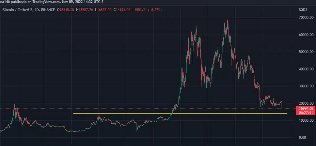 币安与 FTX 达成协议后比特币价格将何去何从<strong></p>
<p>安币</strong>？