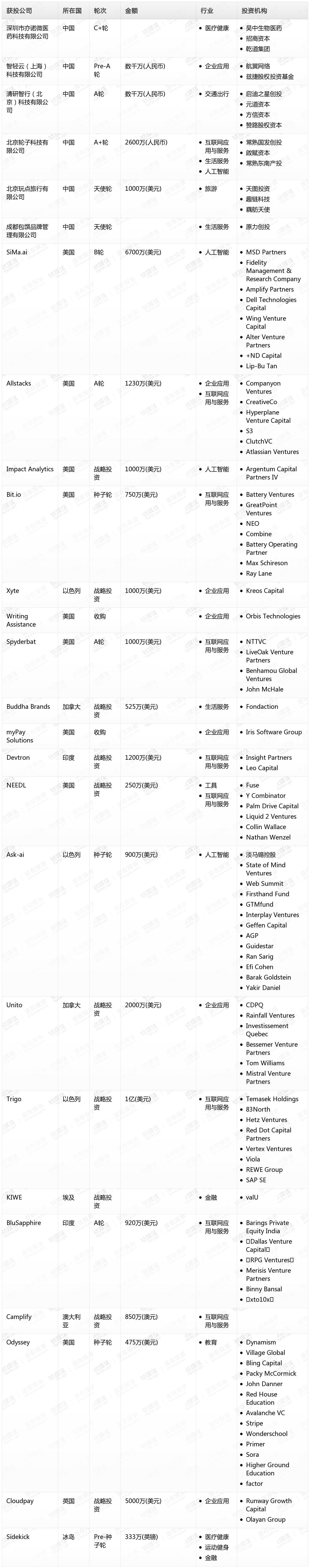 钛媒体Pro创投日报：10月27日收录投融资项目26起