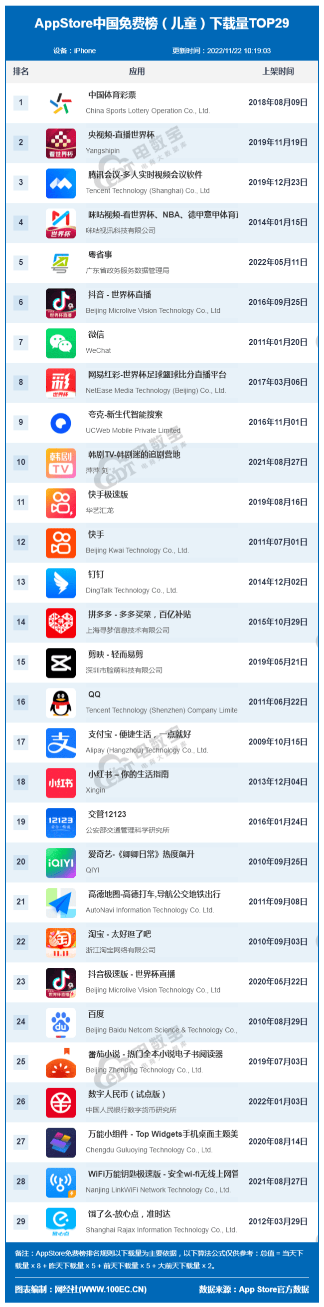 11月AppStore中国免费榜(儿童)TOP29：体彩 央视频位居前二