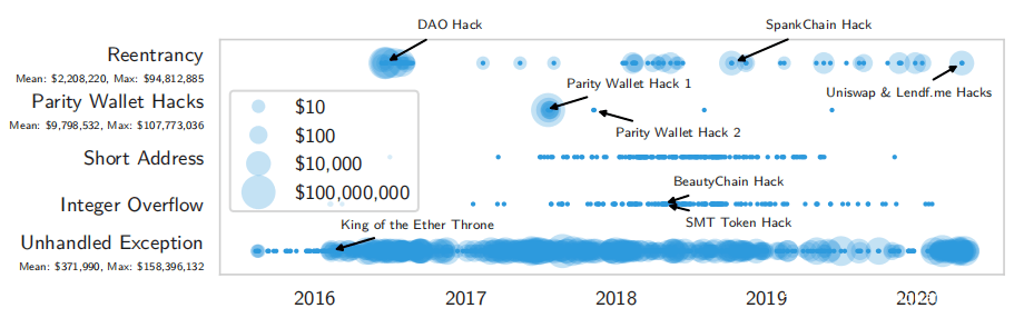 【技术分享】Horus：发现并分析对以太坊智能合约的攻击