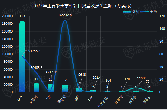 成都链安发布2022全球虚拟货币犯罪态势及打击研究报告