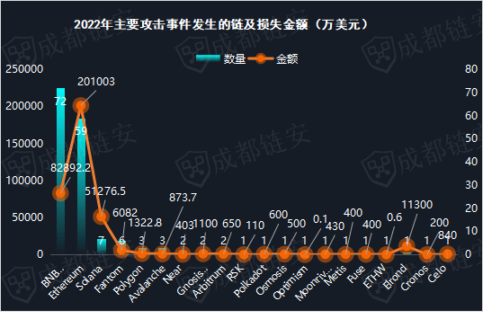 成都链安发布2022全球虚拟货币犯罪态势及打击研究报告