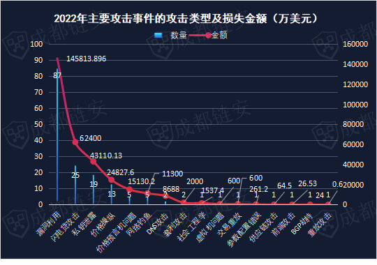 成都链安发布2022全球虚拟货币犯罪态势及打击研究报告