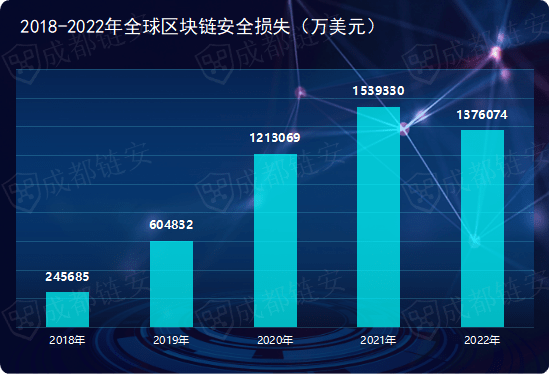 成都链安发布2022全球虚拟货币犯罪态势及打击研究报告