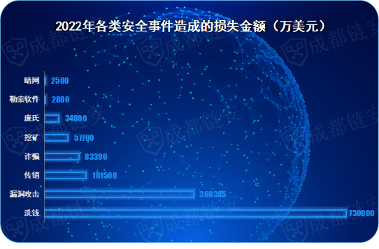 成都链安发布2022全球虚拟货币犯罪态势及打击研究报告