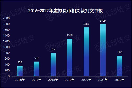 成都链安发布2022全球虚拟货币犯罪态势及打击研究报告