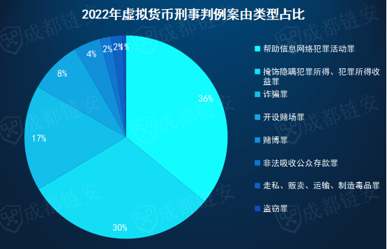 成都链安发布2022全球虚拟货币犯罪态势及打击研究报告