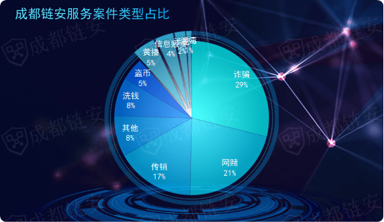 成都链安发布2022全球虚拟货币犯罪态势及打击研究报告