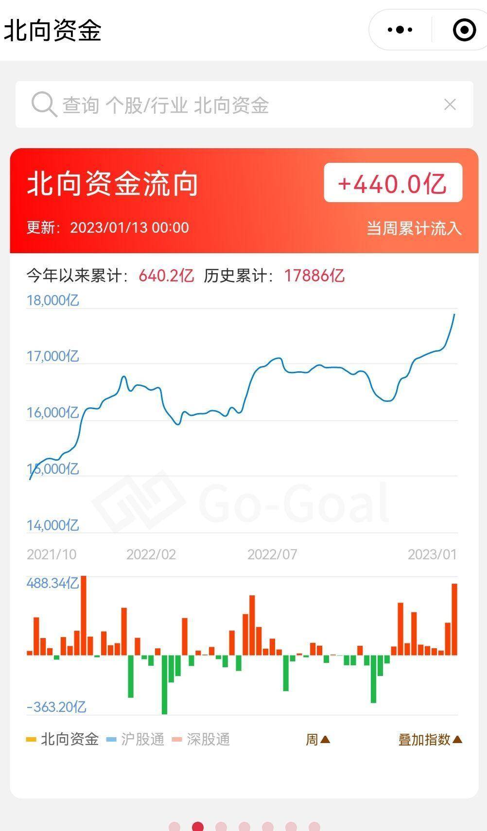 北向资金周报：1月第2周净买入440亿<strong></p>
<p>贵州茅台股票</strong>，为历史第三大周净买入