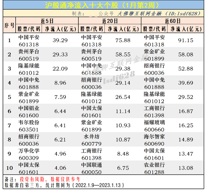 北向资金周报：1月第2周净买入440亿<strong></p>
<p>贵州茅台股票</strong>，为历史第三大周净买入