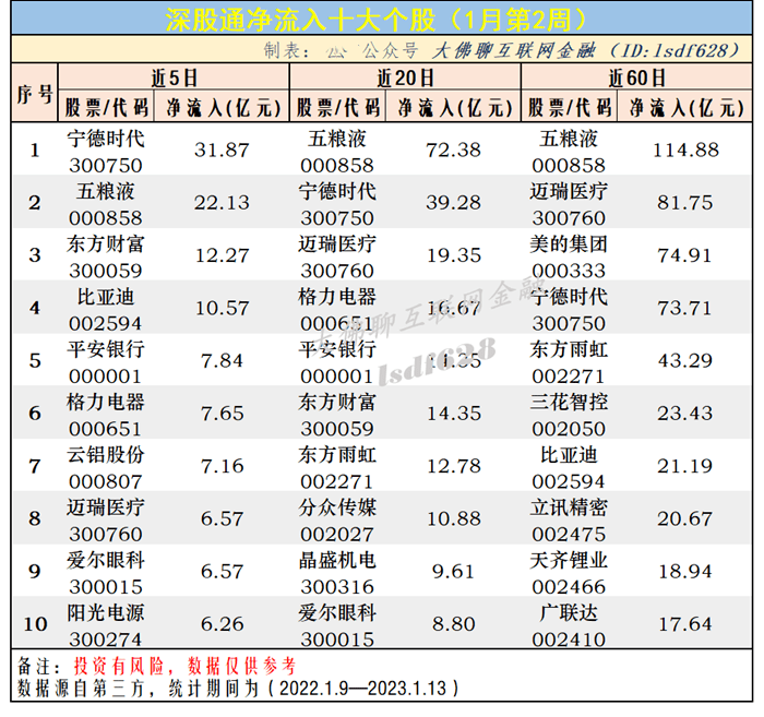 北向资金周报：1月第2周净买入440亿<strong></p>
<p>贵州茅台股票</strong>，为历史第三大周净买入