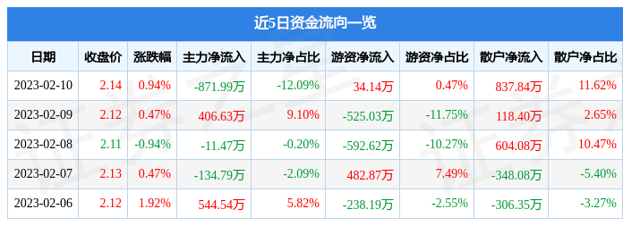 股票行情快报：东方园林（002310）2月10日主力资金净卖出871.99万元