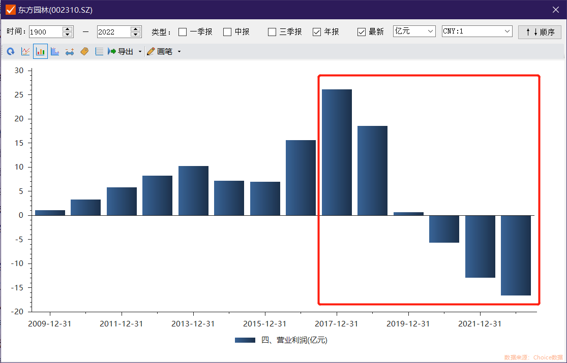 东方园林的“续命”空间还有多少<strong></p>
<p>东方园林股票</strong>？