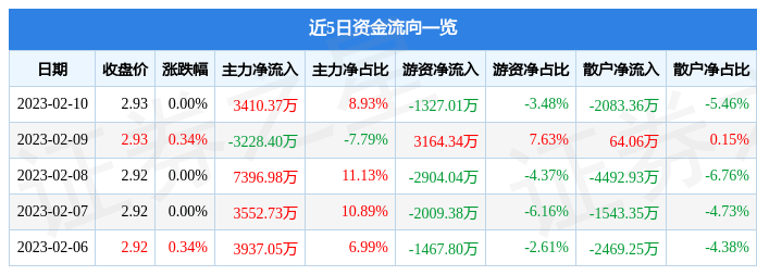 股票行情快报：农业银行（601288）2月10日主力资金净买入3410.37万元