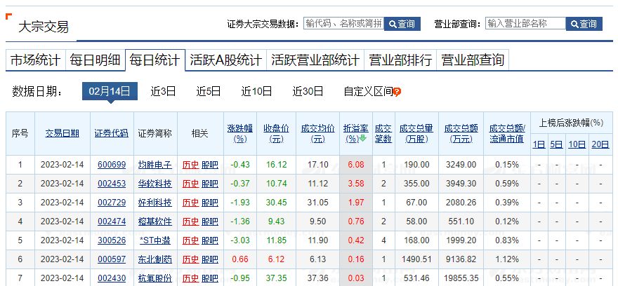 昨日两市共99只个股发生大宗交易 总成交36.096亿元