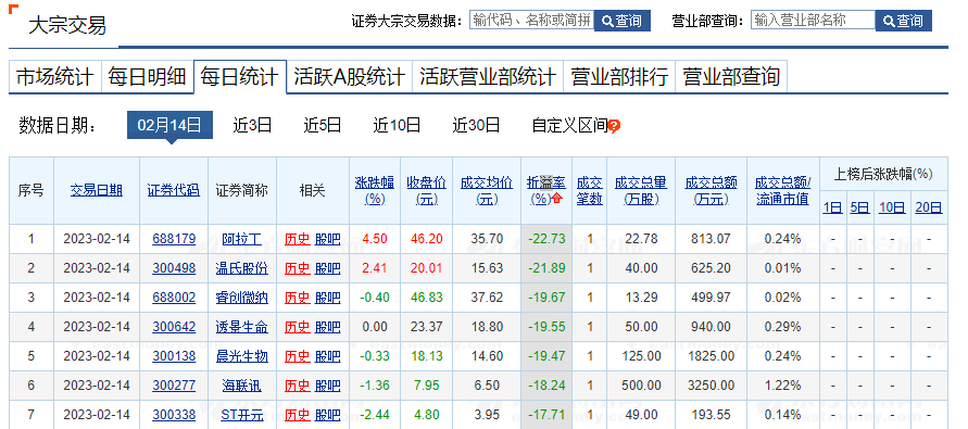 昨日两市共99只个股发生大宗交易 总成交36.096亿元