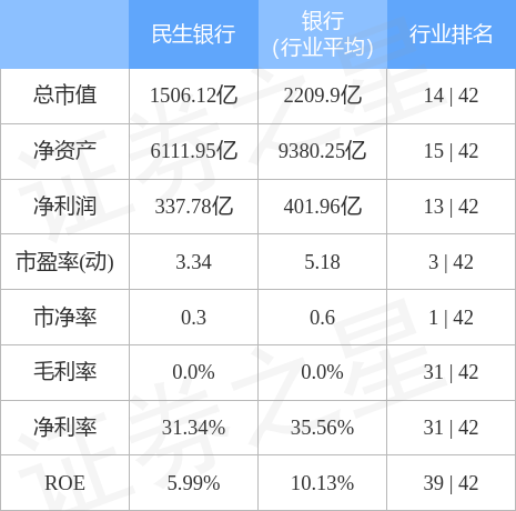 股票行情快报：民生银行（600016）2月13日主力资金净买入1211.45万元