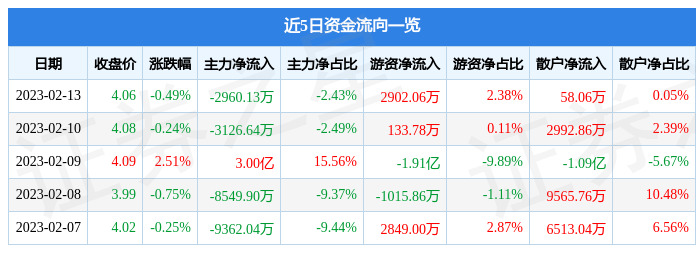 股票行情快报：京东方Ａ（000725）2月13日主力资金净卖出2960.13万元