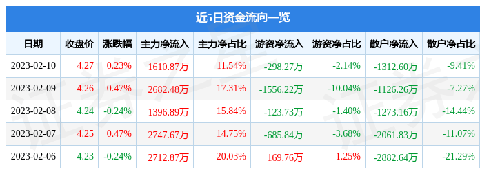 股票行情快报：北京银行（601169）2月10日主力资金净买入1610.87万元