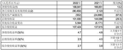 中国平安保险（集团）股份有限公司2022年度报告摘要