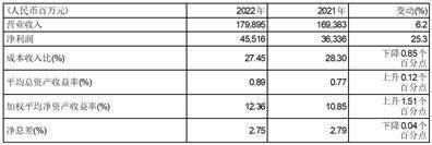 中国平安保险（集团）股份有限公司2022年度报告摘要