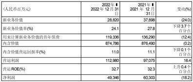 中国平安保险（集团）股份有限公司2022年度报告摘要