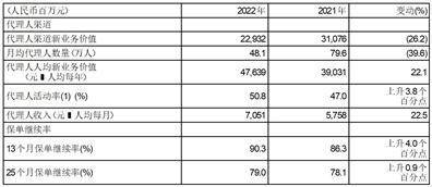 中国平安保险（集团）股份有限公司2022年度报告摘要