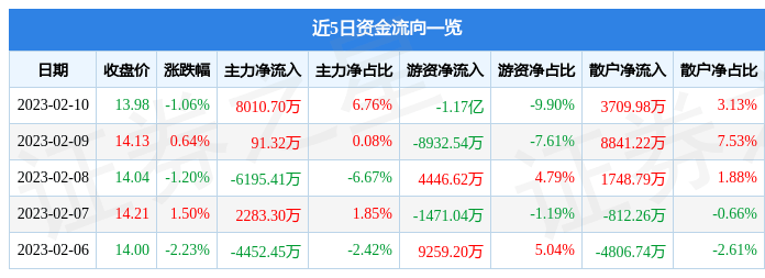 股票行情快报：平安银行（000001）2月10日主力资金净买入8010.70万元