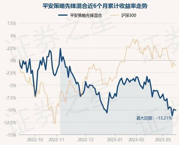 3月15日基金净值：平安策略先锋混合最新净值5.166<strong></p>
<p>平安股票</strong>，跌0.02%