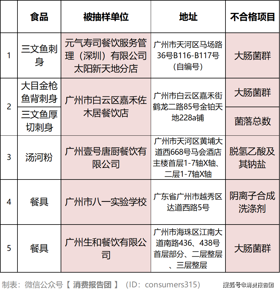 广州检出37批不合格食品<strong></p>
<p>恒大矿泉水</strong>，涉元气寿司、恒大矿泉水等