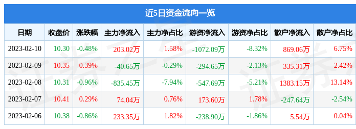 股票行情快报：申通快递（002468）2月10日主力资金净买入203.02万元