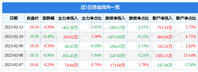 股票行情快报：申通快递（002468）2月13日主力资金净卖出462.36万元