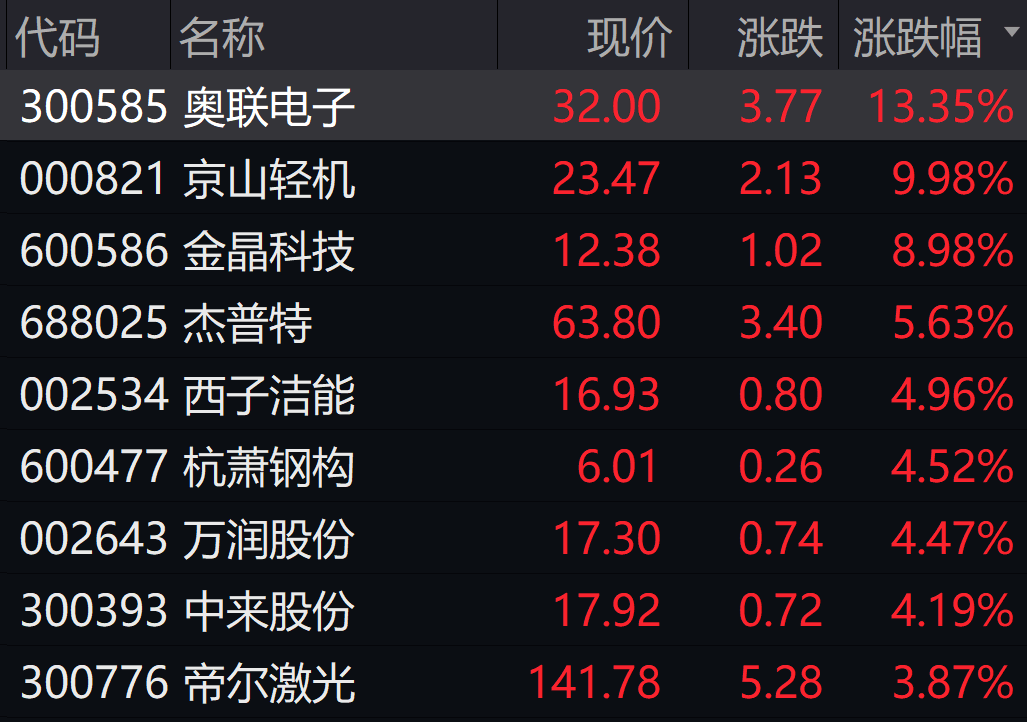 大牛证券｜这些板块掀涨停潮<strong></p>
<p>申通快递股票</strong>！业绩爆雷股霸屏跌幅榜