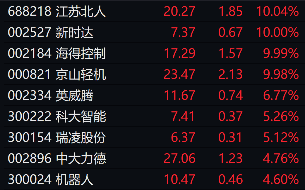 大牛证券｜这些板块掀涨停潮<strong></p>
<p>申通快递股票</strong>！业绩爆雷股霸屏跌幅榜