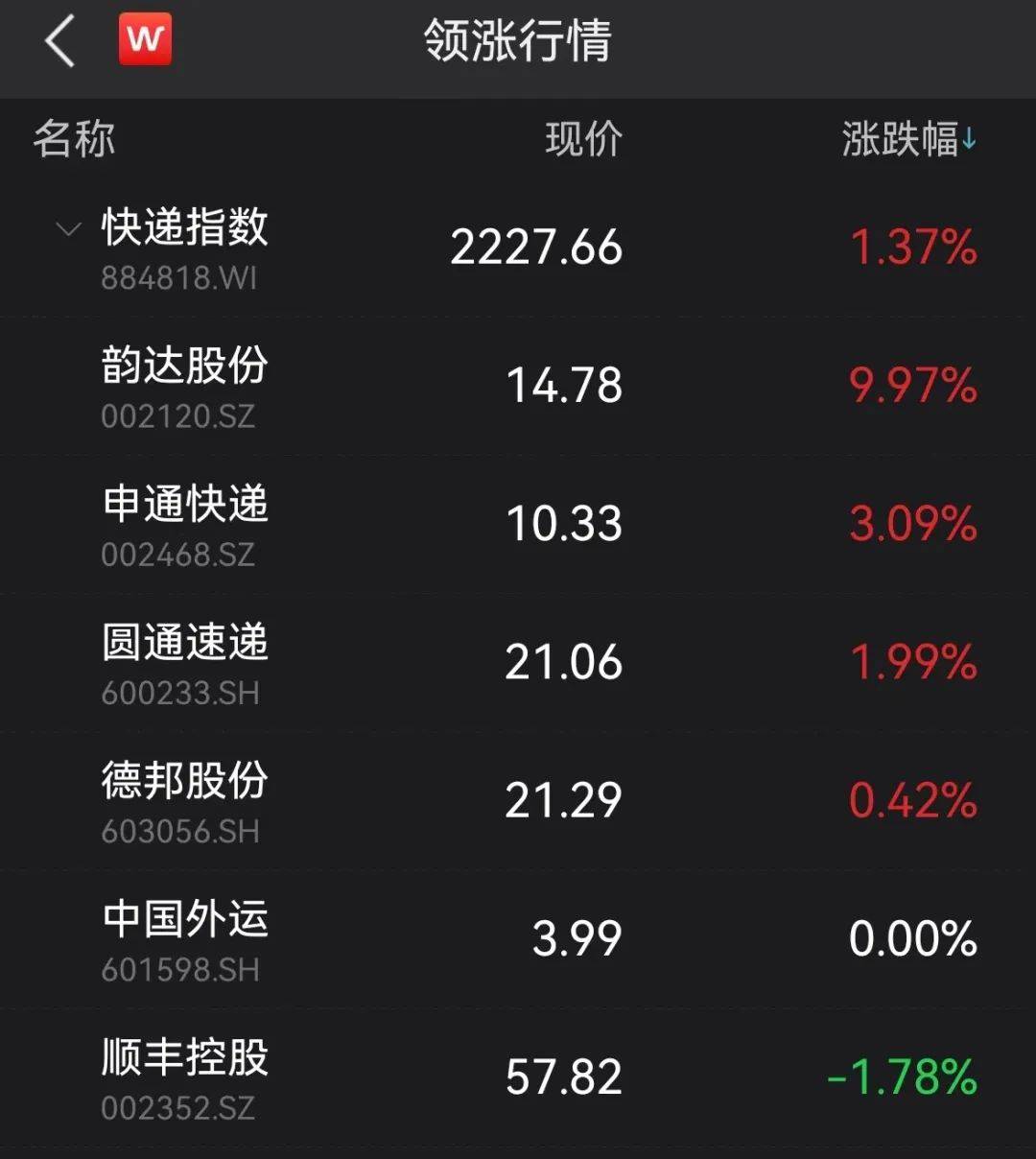 大牛证券｜这些板块掀涨停潮<strong></p>
<p>申通快递股票</strong>！业绩爆雷股霸屏跌幅榜