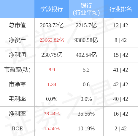 股票行情快报：宁波银行（002142）2月14日主力资金净买入5301.46万元