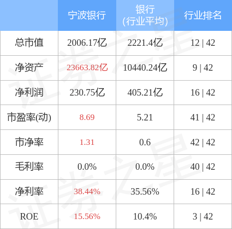 股票行情快报：宁波银行（002142）2月23日主力资金净卖出1.71亿元