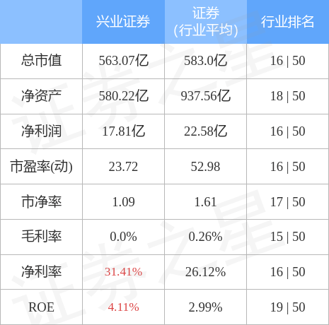 股票行情快报：兴业证券（601377）2月14日主力资金净卖出1650.04万元