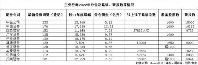 4000分析师<strong></p>
<p>兴业证券股票</strong>，征战200亿分仓“江湖”！