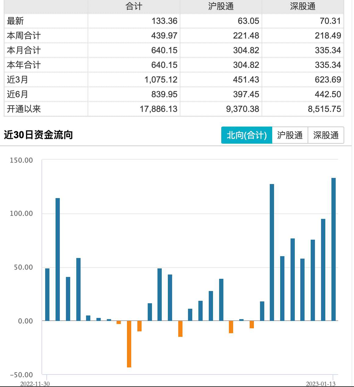 北向资金连续8日“扫货”646亿<strong></p>
<p>兴业证券股票</strong>，重点布局大消费和大金融