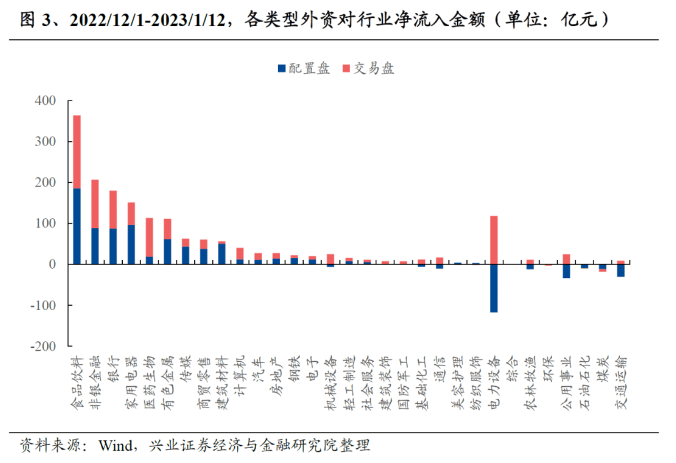 北向资金连续8日“扫货”646亿<strong></p>
<p>兴业证券股票</strong>，重点布局大消费和大金融