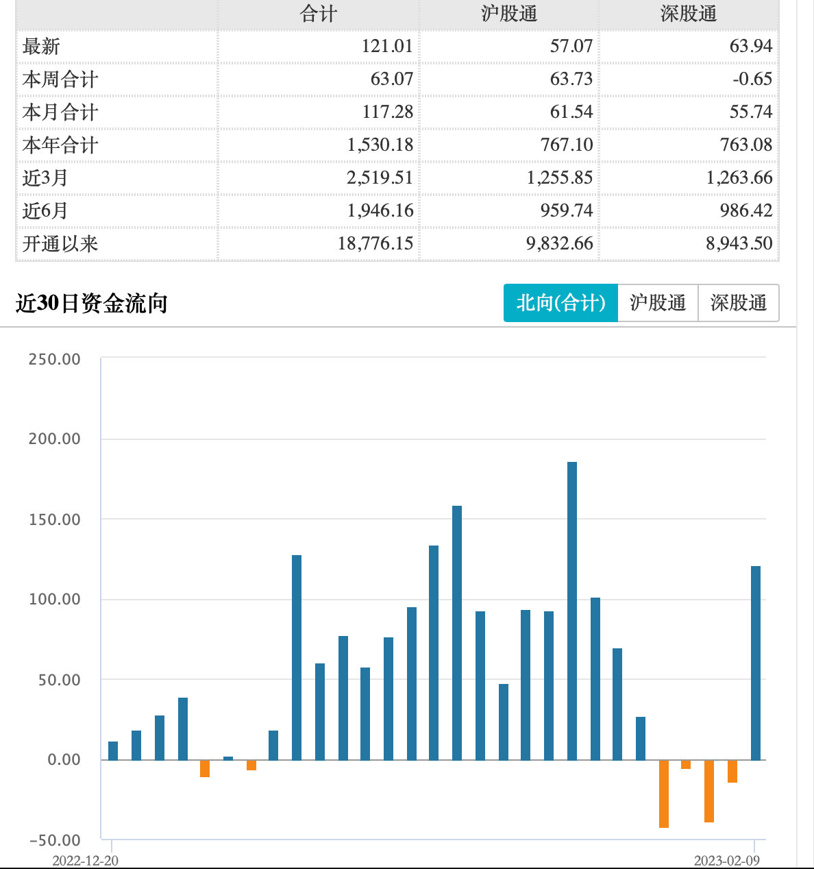 看好A股！北向资金净流入超120亿<strong></p>
<p>兴业证券股票</strong>，结束此前连续4日净流出