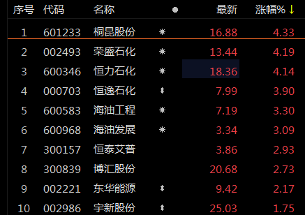 ETF观察丨石油石化早盘持续走高<strong></p>
<p>兴业证券股票</strong>，荣盛石化涨超4%，化工行业ETF（516570）涨超1%