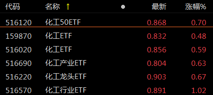ETF观察丨石油石化早盘持续走高<strong></p>
<p>兴业证券股票</strong>，荣盛石化涨超4%，化工行业ETF（516570）涨超1%