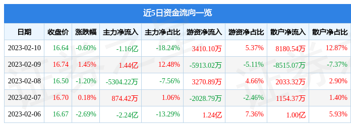 股票行情快报：广发证券（000776）2月10日主力资金净卖出1.16亿元