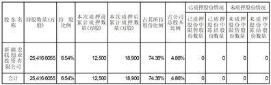 特变电工股份有限公司 关于股东股份质押及质押解除的公告