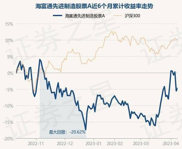 4月11日基金净值：海富通先进制造股票A最新净值1.2974<strong></p>
<p>海富通股票</strong>，涨0.82%