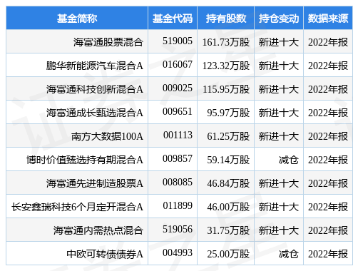 3月20日盛弘股份涨12.22%<strong></p>
<p>海富通股票</strong>，海富通股票混合基金重仓该股