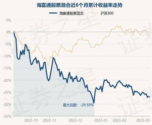3月9日基金净值：海富通股票混合最新净值1.2008<strong></p>
<p>海富通股票</strong>，跌0.31%