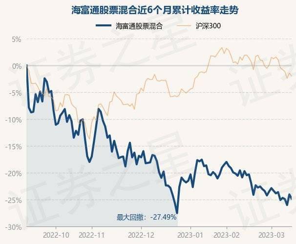 3月14日基金净值：海富通股票混合最新净值1.2022<strong></p>
<p>海富通股票</strong>，跌1.04%